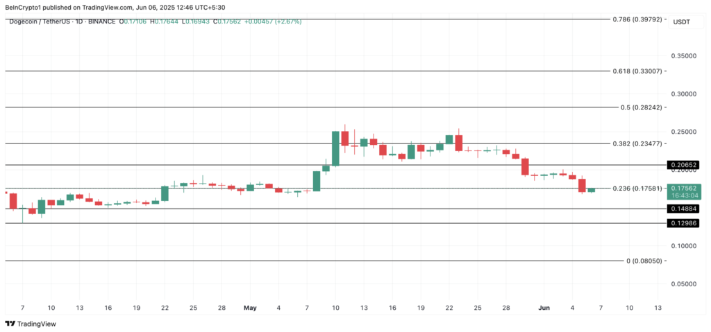 نمودار قیمت و سطوح حیاتی دوج کوین (DOGE) - منبع: TradingView